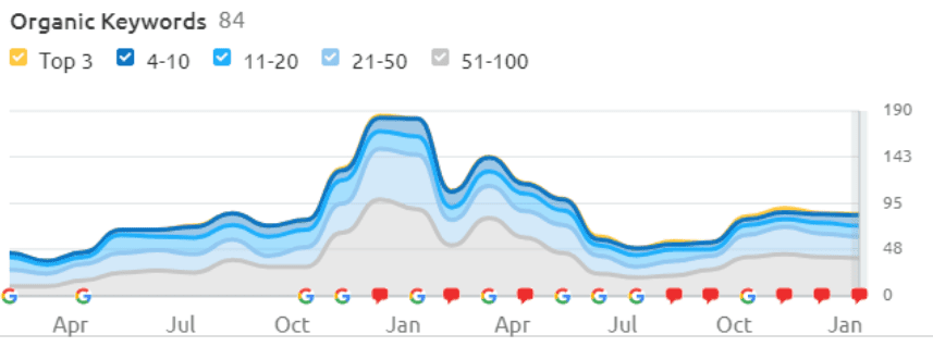 keyword ranking for bigbangcleaningservicesinc