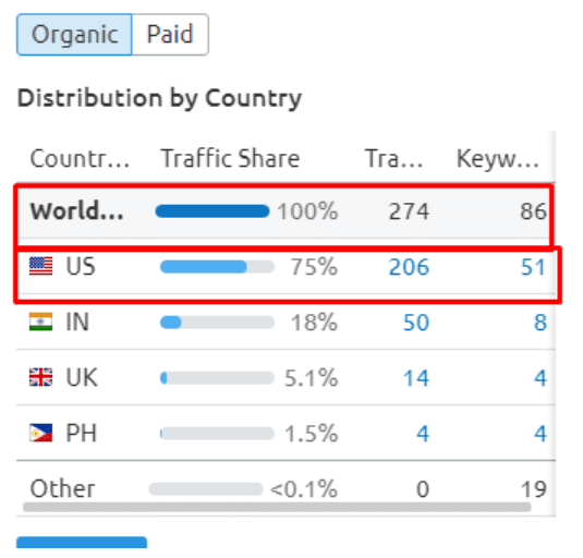 keyword ranking project for childrensplace