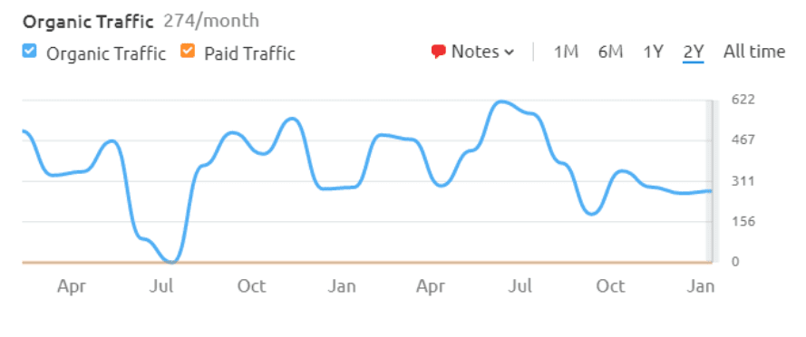 keyword ranking project for childrensplace