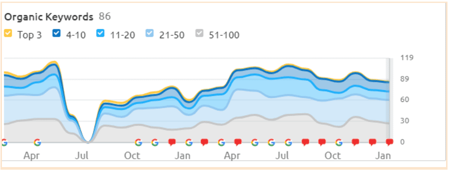 keyword ranking project for childrensplace