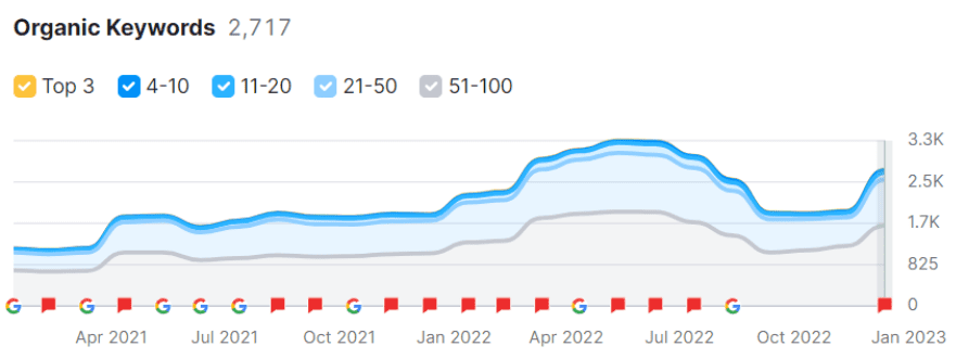 seo project for cimalp