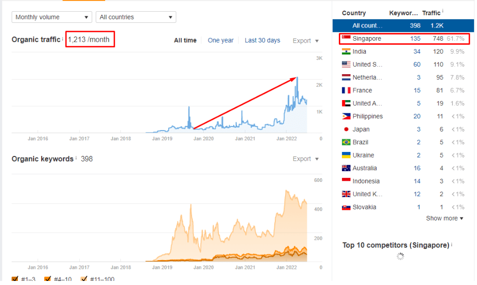 traffic data for theteastory - seo project