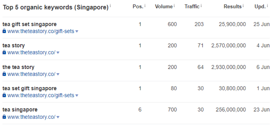 top 5 keywords that ranked for theteastory - seo project