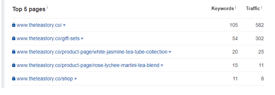 top 5 pages that ranked for theteastory - seo project